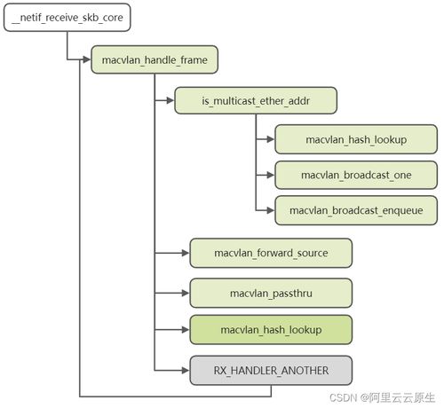 從VLAN到IPVLAN 虛擬網絡設備及其在云原生中的應用