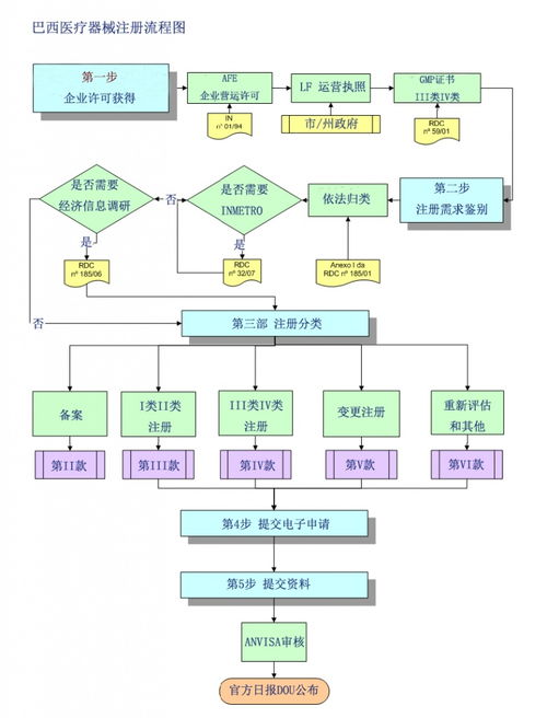 巴西醫(yī)療器械注冊(cè)與計(jì)算機(jī)軟硬件及外圍設(shè)備制造流程融合解析